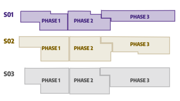 A map depicting which sections of the garage will be closed in each phase, with approximately 1/3 of each level closed during each phase