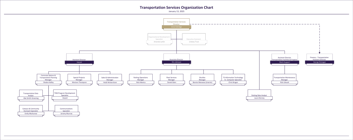 Organization chart for Transportation Services
